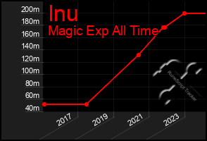 Total Graph of Inu