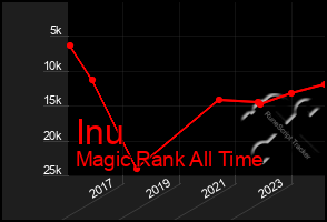 Total Graph of Inu