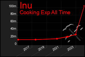 Total Graph of Inu