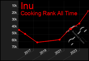 Total Graph of Inu