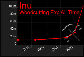 Total Graph of Inu