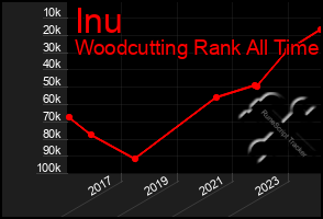 Total Graph of Inu