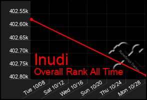 Total Graph of Inudi