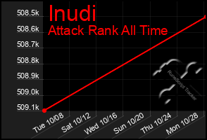 Total Graph of Inudi