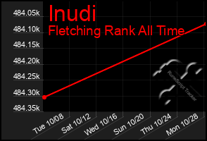 Total Graph of Inudi