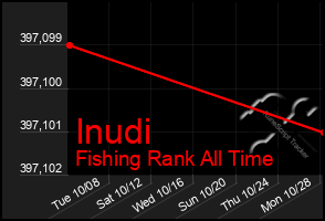 Total Graph of Inudi