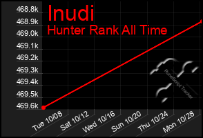 Total Graph of Inudi