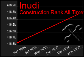 Total Graph of Inudi