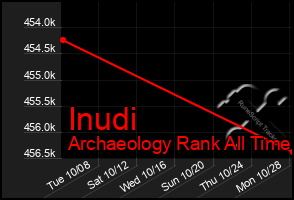 Total Graph of Inudi