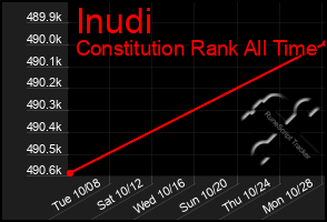 Total Graph of Inudi