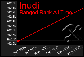 Total Graph of Inudi