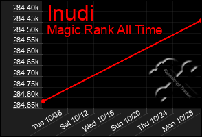 Total Graph of Inudi