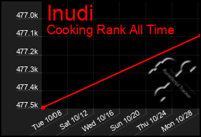 Total Graph of Inudi