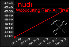 Total Graph of Inudi