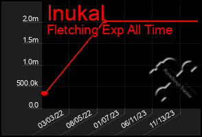 Total Graph of Inukal