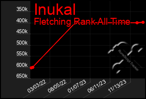 Total Graph of Inukal