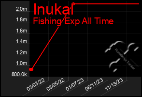 Total Graph of Inukal