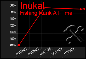 Total Graph of Inukal