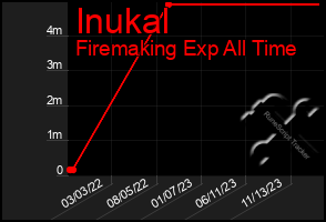 Total Graph of Inukal