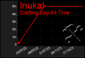 Total Graph of Inukal