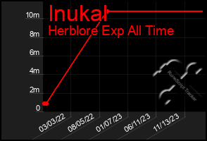 Total Graph of Inukal