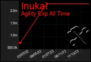 Total Graph of Inukal