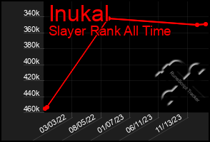 Total Graph of Inukal