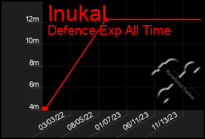 Total Graph of Inukal