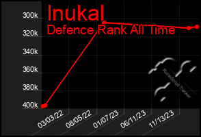 Total Graph of Inukal