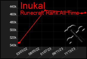 Total Graph of Inukal