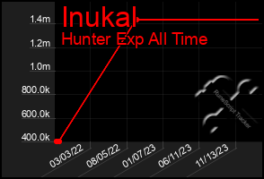 Total Graph of Inukal