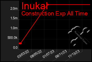 Total Graph of Inukal