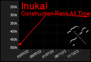 Total Graph of Inukal