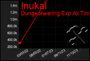 Total Graph of Inukal