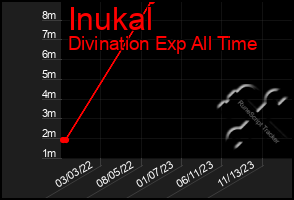 Total Graph of Inukal