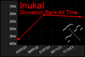 Total Graph of Inukal