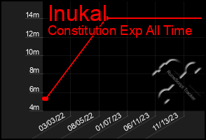 Total Graph of Inukal