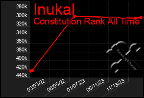 Total Graph of Inukal