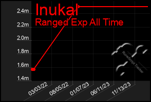 Total Graph of Inukal