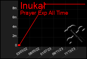 Total Graph of Inukal