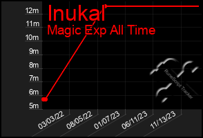 Total Graph of Inukal