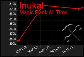 Total Graph of Inukal