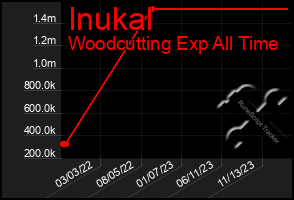 Total Graph of Inukal