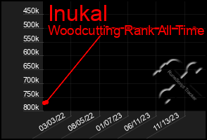 Total Graph of Inukal