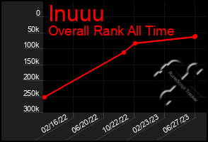 Total Graph of Inuuu