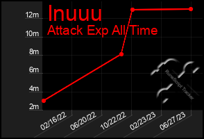 Total Graph of Inuuu