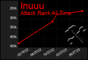 Total Graph of Inuuu