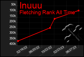 Total Graph of Inuuu