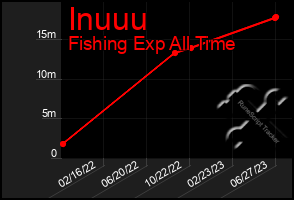 Total Graph of Inuuu