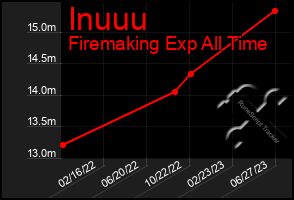 Total Graph of Inuuu